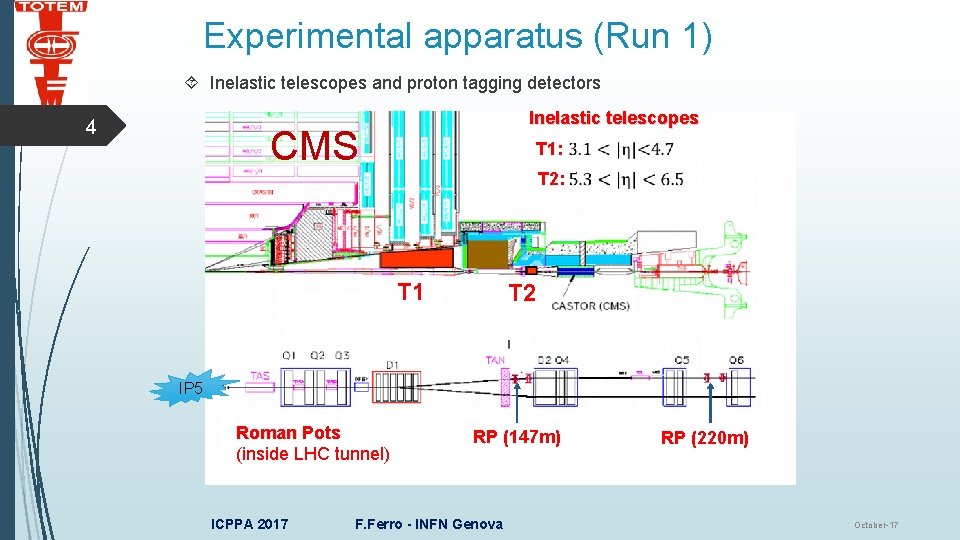 Experimental apparatus (Run 1) Inelastic telescopes and proton tagging detectors 4 Inelastic telescopes CMS