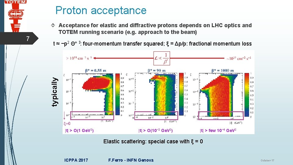 Proton acceptance Acceptance for elastic and diffractive protons depends on LHC optics and TOTEM