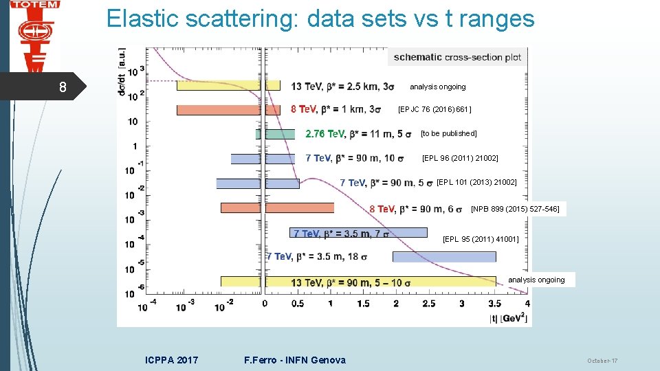 Elastic scattering: data sets vs t ranges 8 analysis ongoing [EPJC 76 (2016) 661]