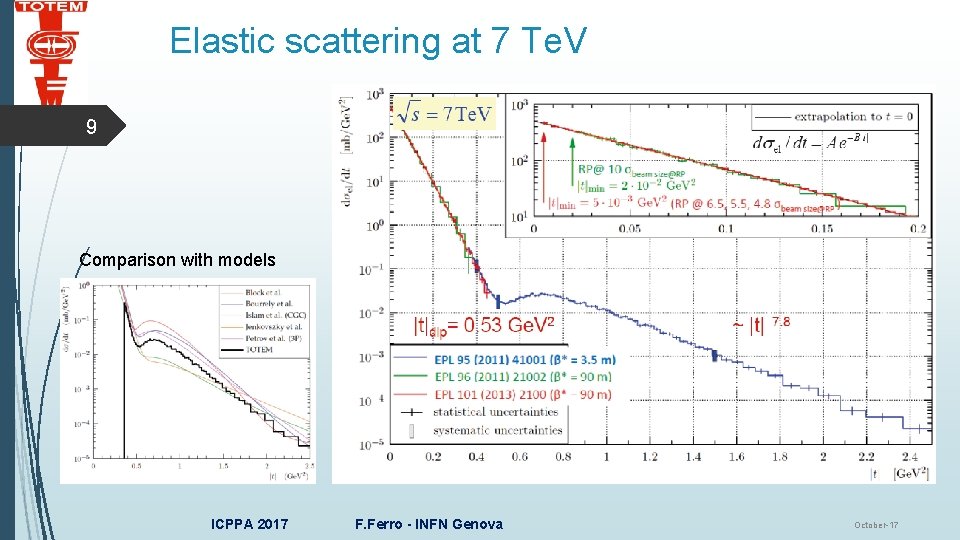 Elastic scattering at 7 Te. V 9 Comparison with models ICPPA 2017 F. Ferro