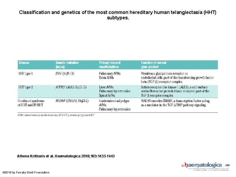 Classification and genetics of the most common hereditary human telangiectasia (HHT) subtypes. Athena Kritharis