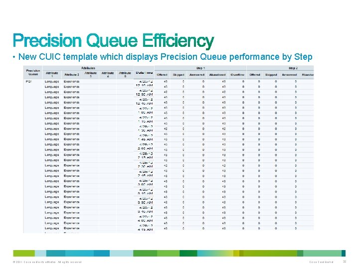 • New CUIC template which displays Precision Queue performance by Step © 2011
