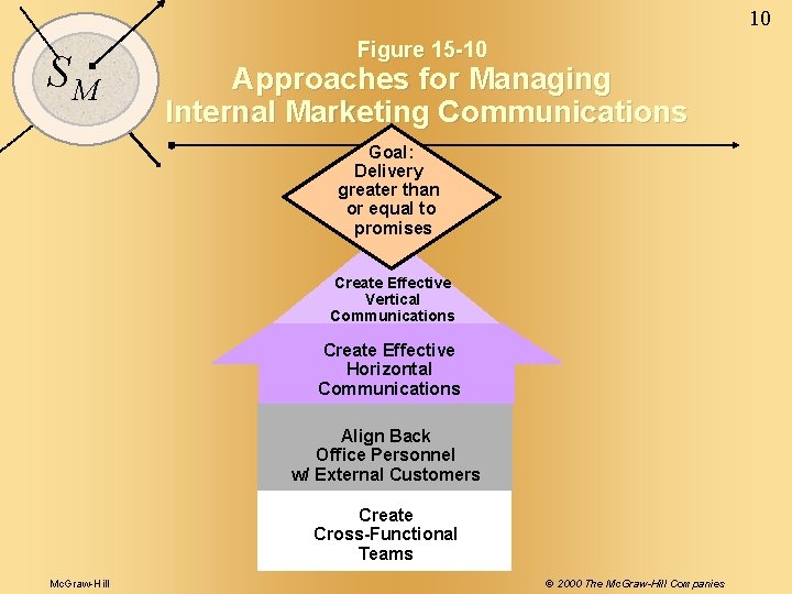 10 SM Figure 15 -10 Approaches for Managing Internal Marketing Communications Goal: Delivery greater