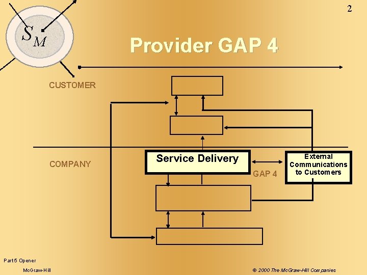 2 SM Provider GAP 4 CUSTOMER COMPANY Service Delivery GAP 4 External Communications to