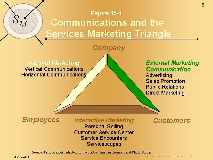 5 Figure 15 -1 SM Communications and the Services Marketing Triangle Company Internal Marketing