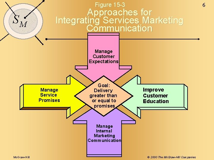 Figure 15 -3 SM Approaches for Integrating Services Marketing Communication Manage Customer Expectations Manage