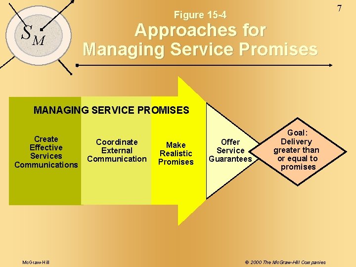 7 Figure 15 -4 SM Approaches for Managing Service Promises MANAGING SERVICE PROMISES Create