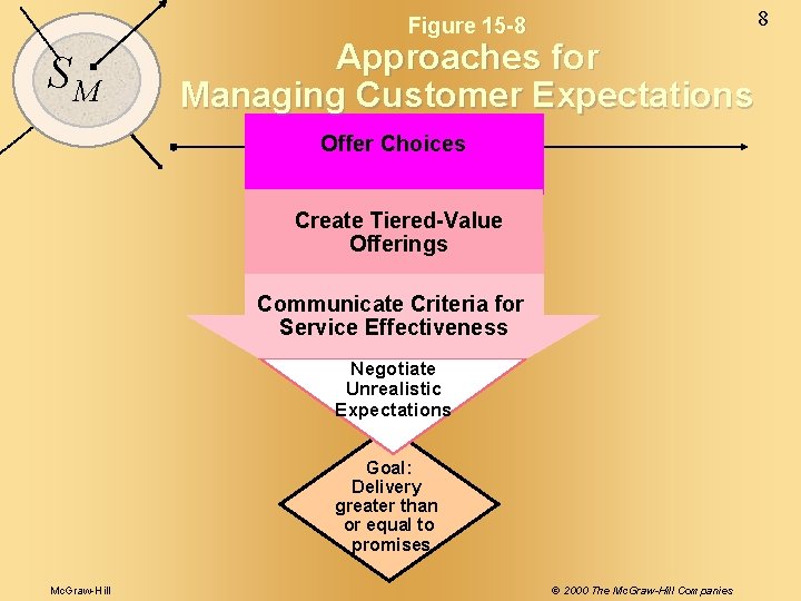 8 Figure 15 -8 SM Approaches for Managing Customer Expectations Offer Choices Create Tiered-Value