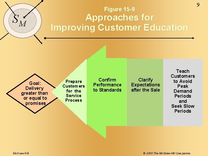 SM Goal: Delivery greater than or equal to promises Mc. Graw-Hill 9 Figure 15