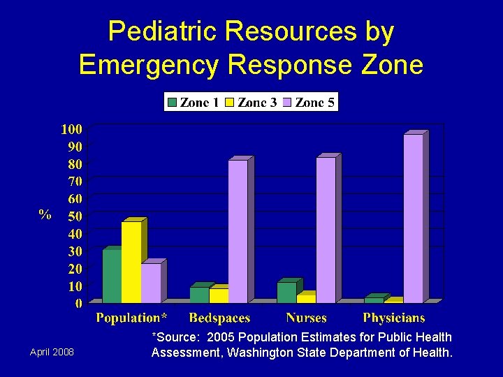 Pediatric Resources by Emergency Response Zone April 2008 *Source: 2005 Population Estimates for Public