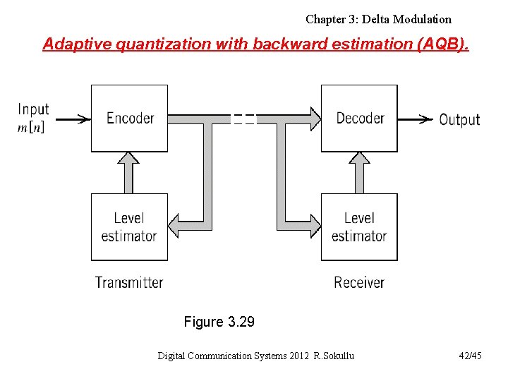 Chapter 3: Delta Modulation Adaptive quantization with backward estimation (AQB). Figure 3. 29 Digital