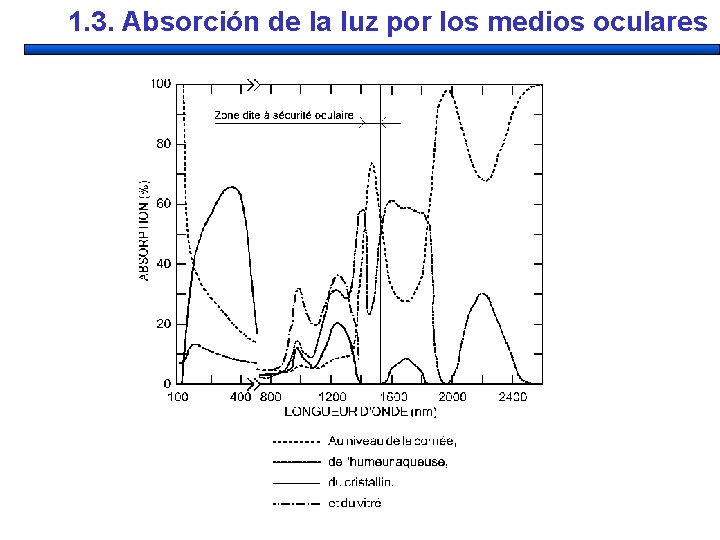 1. 3. Absorción de la luz por los medios oculares 