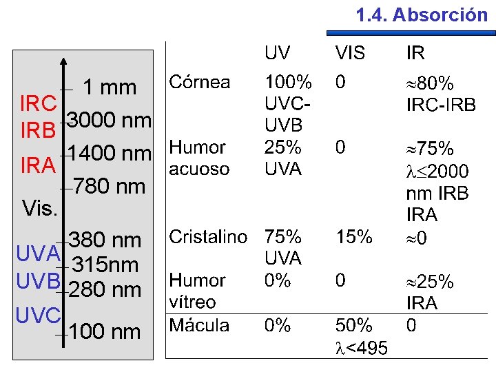 1. 4. Absorción 1 mm IRC 3000 nm IRB 1400 nm IRA 780 nm