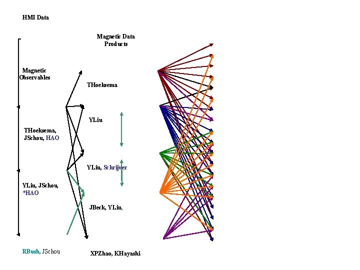 HMI Data Magnetic Data Products Magnetic Observables THoeksema YLiu THoeksema, JSchou, HAO YLiu, Schrijver