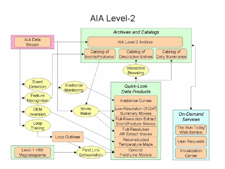 AIA Level-2 