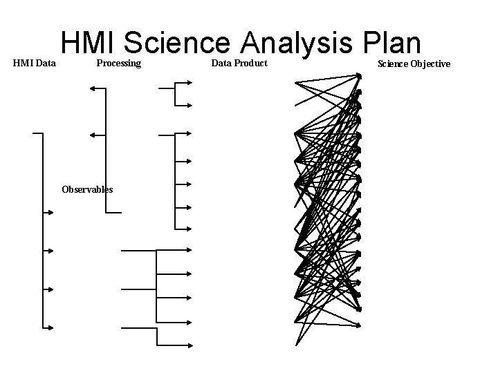 HMI Data HMI Science Analysis Plan Processing Observables Data Product Science Objective 