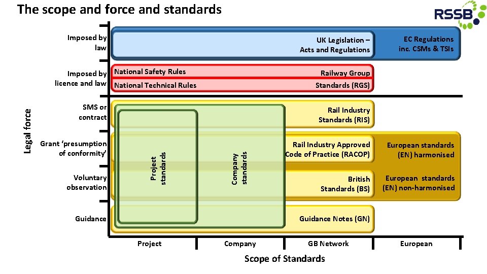 The scope and force and standards Imposed by law UK Legislation – Acts and