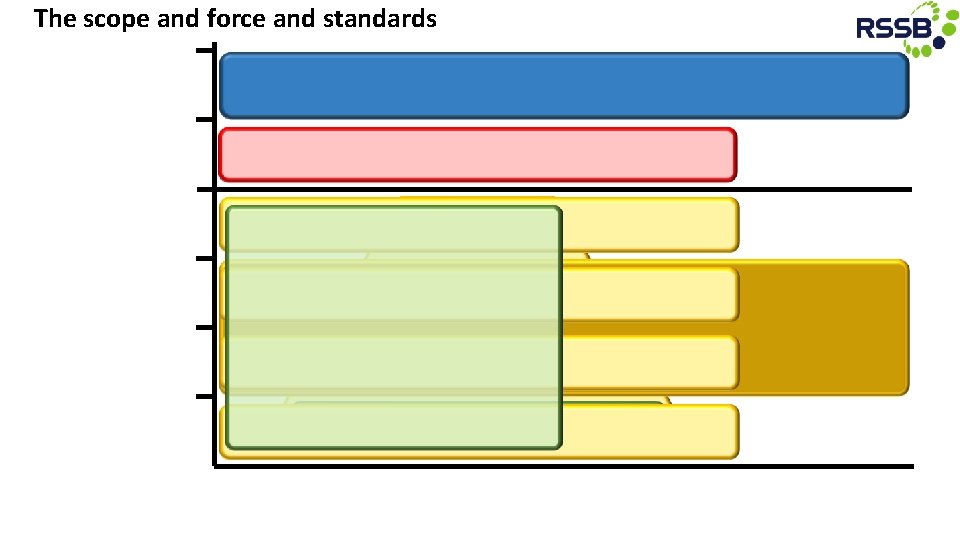 The scope and force and standards 