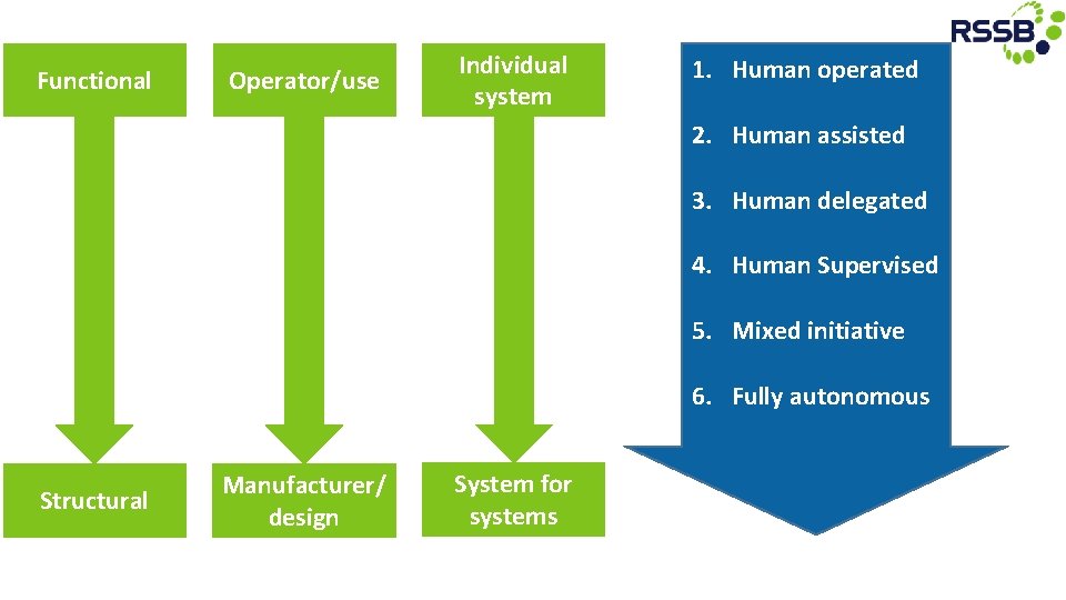 Functional Operator/use Individual system 1. Human operated 2. Human assisted 3. Human delegated 4.