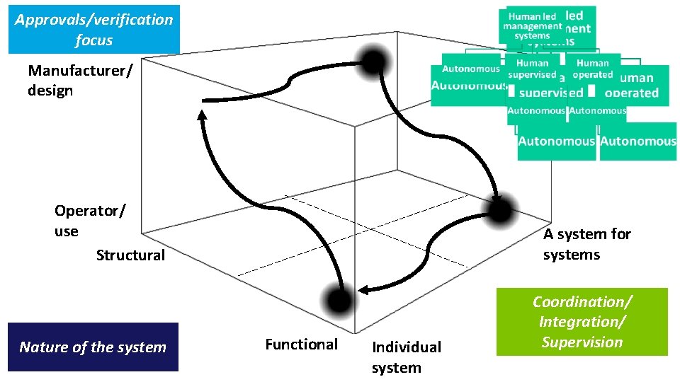 Approvals/verification focus Manufacturer/ design Operator/ use Structural A system for systems Nature of the