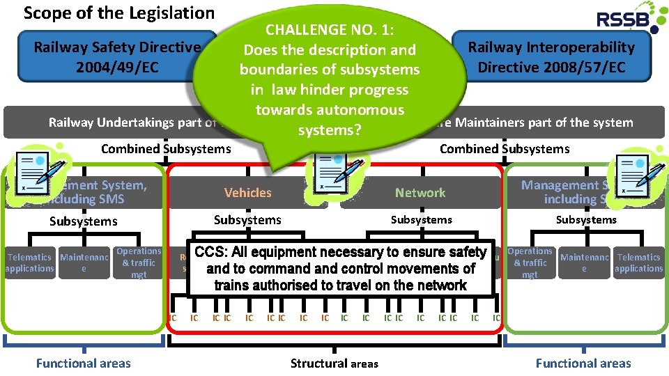 Scope of the Legislation CHALLENGE NO. 1: Railway Safety Directive Railway Interoperability Does Railway