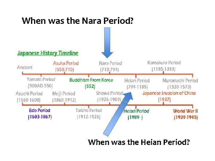 When was the Nara Period? When was the Heian Period? 