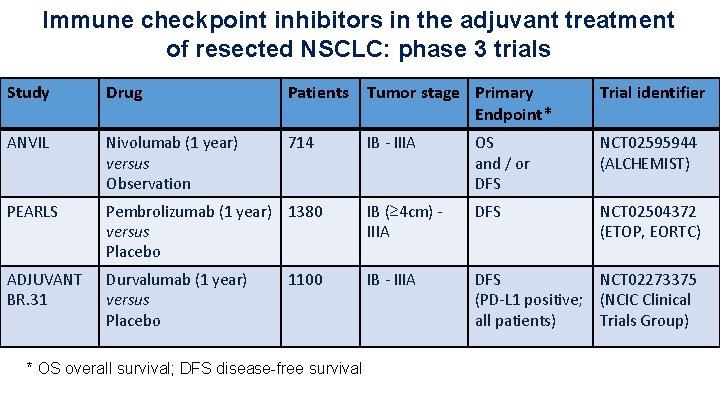 Immune checkpoint inhibitors in the adjuvant treatment of resected NSCLC: phase 3 trials Study