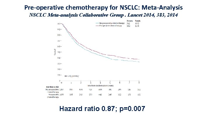 Pre-operative chemotherapy for NSCLC: Meta-Analysis NSCLC Meta-analysis Collaborative Group. Lancet 2014, 383, 2014 Hazard