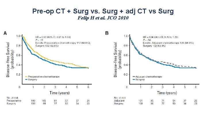 Pre-op CT + Surg vs. Surg + adj CT vs Surg Felip H et