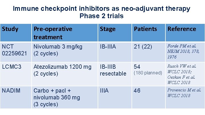Immune checkpoint inhibitors as neo-adjuvant therapy Phase 2 trials Study Pre-operative treatment Stage Patients