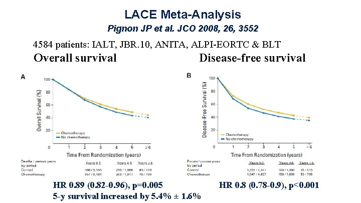 LACE Meta-Analysis Pignon JP et al. JCO 2008, 26, 3552 4584 patients: IALT, JBR.