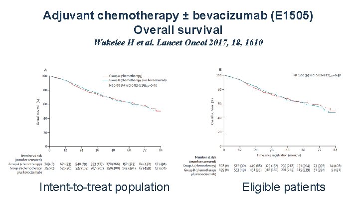 Adjuvant chemotherapy ± bevacizumab (E 1505) Overall survival Wakelee H et al. Lancet Oncol