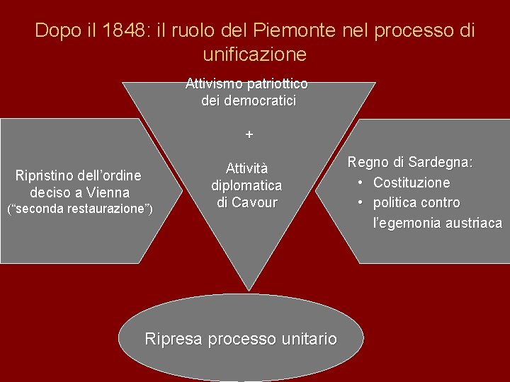 Dopo il 1848: il ruolo del Piemonte nel processo di unificazione Attivismo patriottico dei