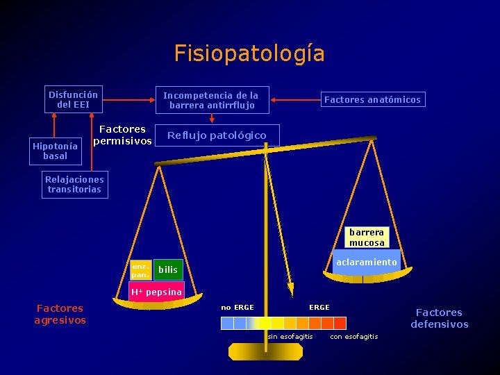 Fisiopatología Disfunción del EEI Hipotonía basal Incompetencia de la barrera antirrflujo Factores permisivos Factores
