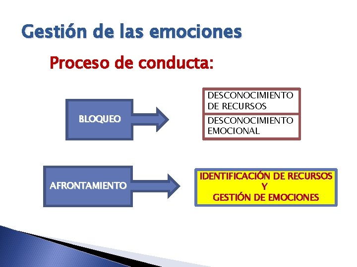 Gestión de las emociones Proceso de conducta: BLOQUEO AFRONTAMIENTO DESCONOCIMIENTO DE RECURSOS DESCONOCIMIENTO EMOCIONAL