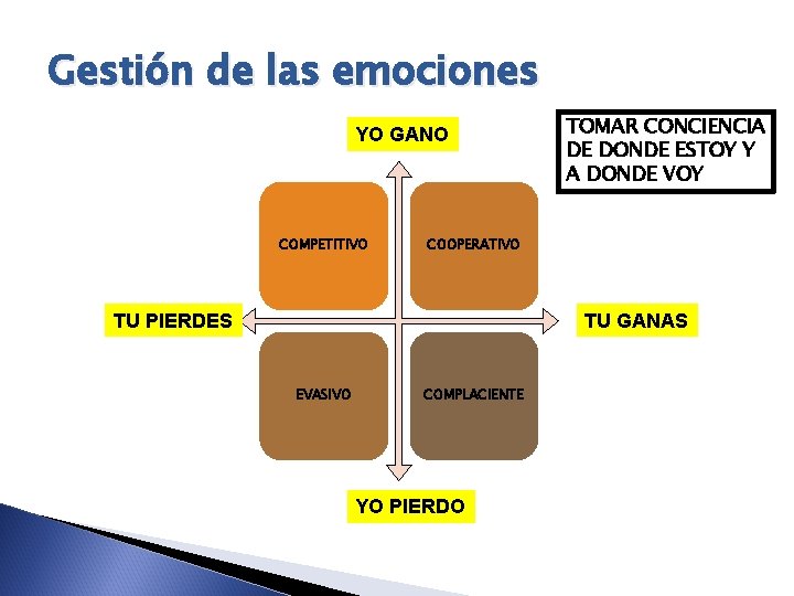 Gestión de las emociones YO GANO COMPETITIVO TOMAR CONCIENCIA DE DONDE ESTOY Y A