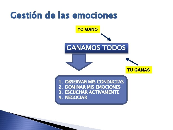 Gestión de las emociones YO GANAMOS TODOS TU GANAS 1. 2. 3. 4. OBSERVAR