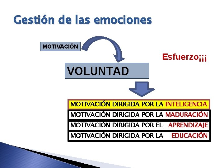 Gestión de las emociones MOTIVACIÓN Esfuerzo¡¡¡ VOLUNTAD MOTIVACIÓN DIRIGIDA POR LA INTELIGENCIA MOTIVACIÓN DIRIGIDA