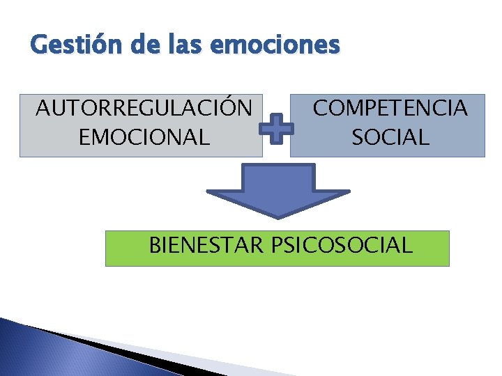 Gestión de las emociones AUTORREGULACIÓN EMOCIONAL COMPETENCIA SOCIAL BIENESTAR PSICOSOCIAL 