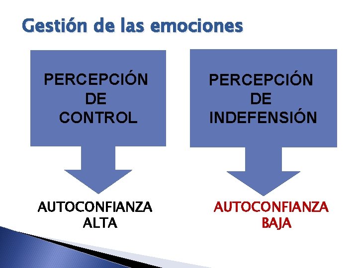 Gestión de las emociones PERCEPCIÓN DE CONTROL AUTOCONFIANZA ALTA PERCEPCIÓN DE INDEFENSIÓN AUTOCONFIANZA BAJA