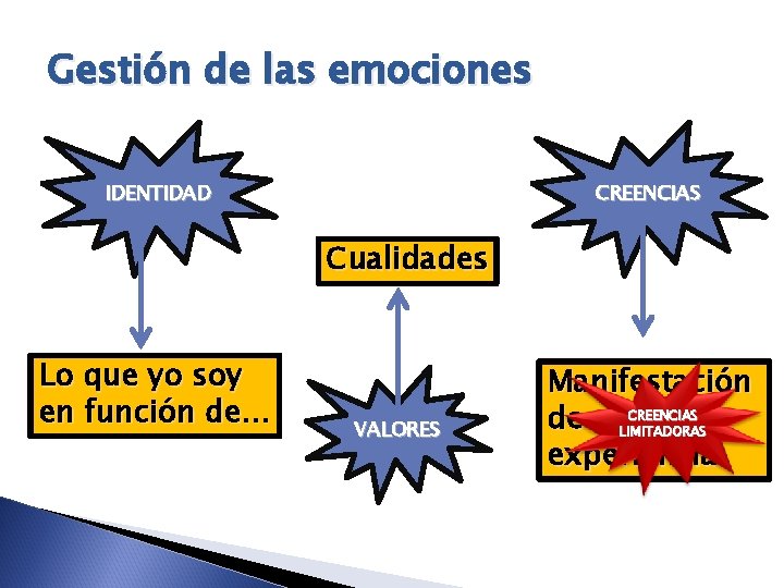 Gestión de las emociones IDENTIDAD CREENCIAS Cualidades Lo que yo soy en función de…