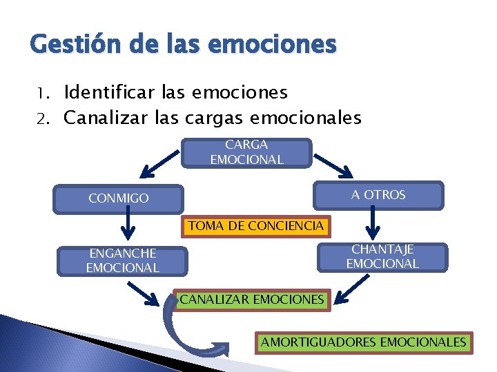 Gestión de las emociones Identificar las emociones 2. Canalizar las cargas emocionales 1. CARGA