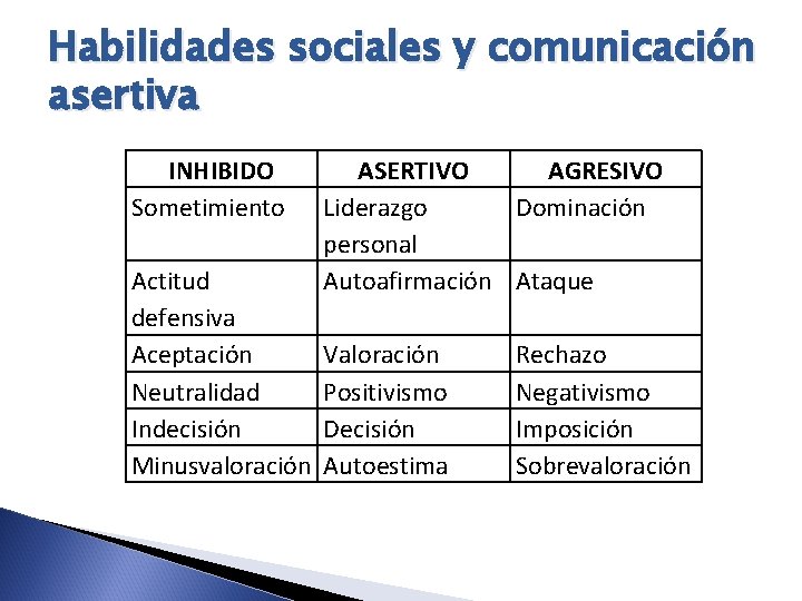 Habilidades sociales y comunicación asertiva INHIBIDO Sometimiento Actitud defensiva Aceptación Neutralidad Indecisión Minusvaloración ASERTIVO