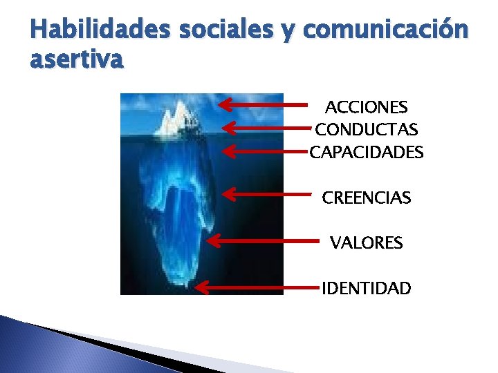 Habilidades sociales y comunicación asertiva ACCIONES CONDUCTAS CAPACIDADES CREENCIAS VALORES IDENTIDAD 