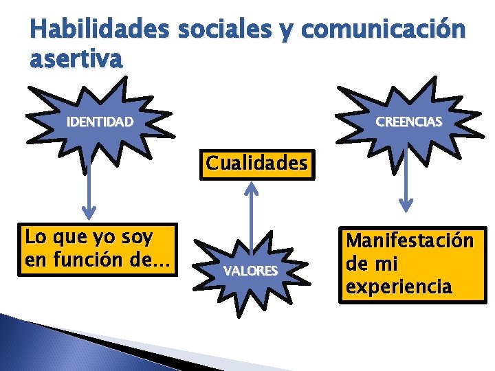 Habilidades sociales y comunicación asertiva IDENTIDAD CREENCIAS Cualidades Lo que yo soy en función