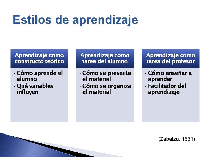 Estilos de aprendizaje Aprendizaje como constructo teórico Aprendizaje como tarea del alumno • Cómo