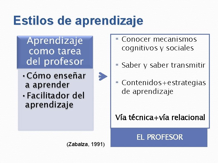 Estilos de aprendizaje • Cómo enseñar a aprender • Facilitador del aprendizaje Conocer mecanismos