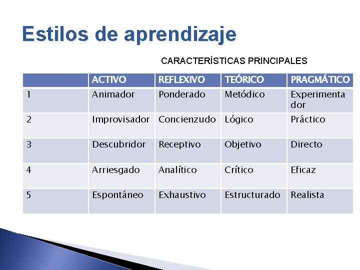 Estilos de aprendizaje CARACTERÍSTICAS PRINCIPALES ACTIVO REFLEXIVO TEÓRICO PRAGMÁTICO 1 Animador Ponderado Metódico Experimenta