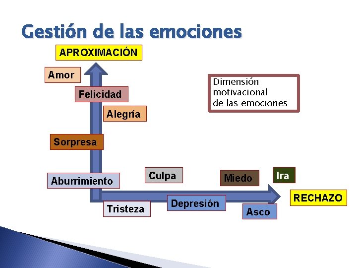 Gestión de las emociones APROXIMACIÓN Amor Dimensión motivacional de las emociones Felicidad Alegría Sorpresa