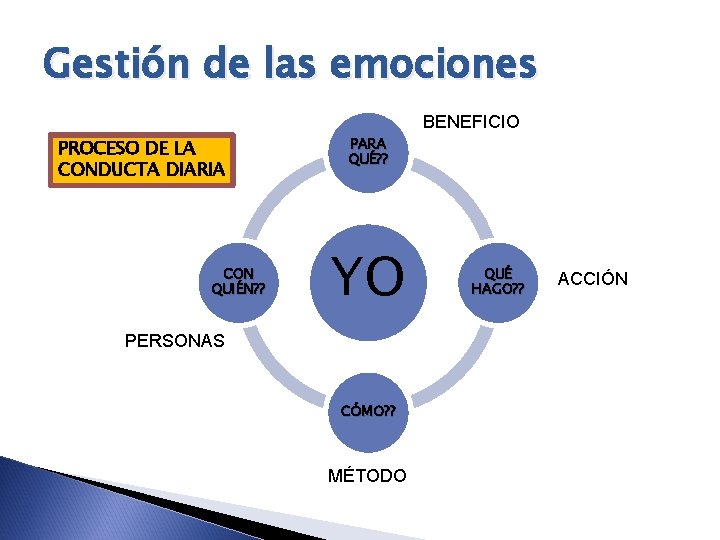 Gestión de las emociones BENEFICIO PROCESO DE LA CONDUCTA DIARIA CON QUIÉN? ? PARA